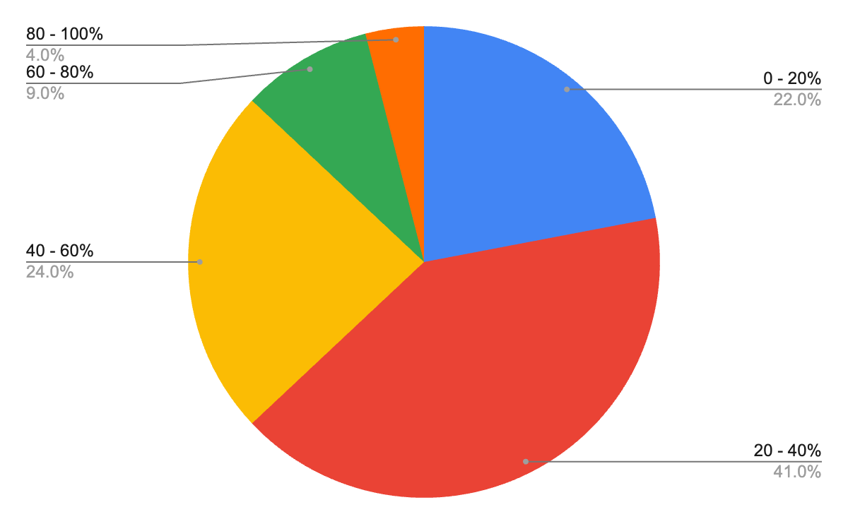 Percent of cryo samples ice-contaminated