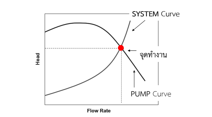 System Curve และ Performance Curve