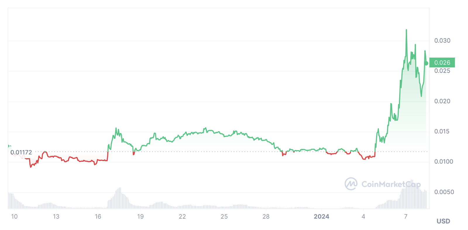 Spot Bitcoin ETF hopes catalyze demand, traders watching 6 low market cap altcoins - 4
