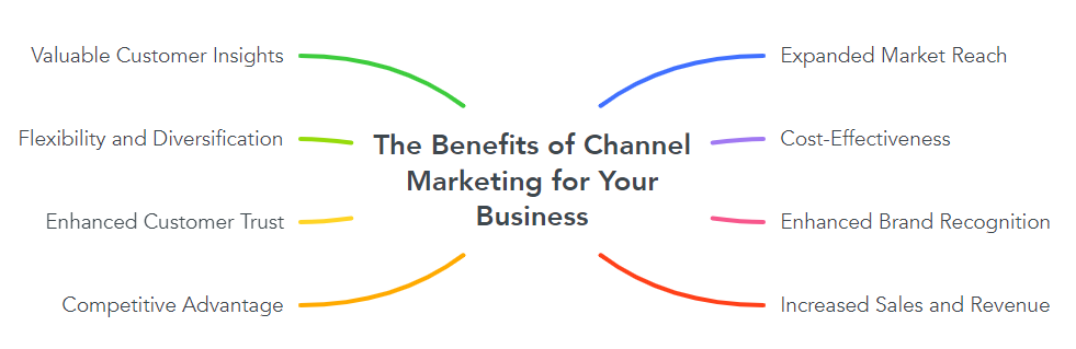 The Benefits of Channel Marketing for Your Business