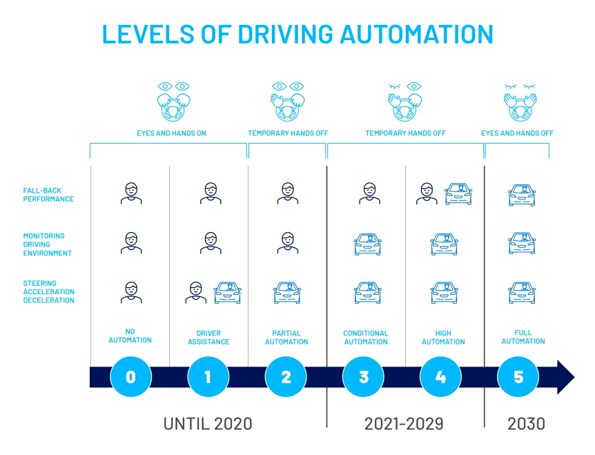 Levels of driving automation ranging from No Automation at Level 1 to Full Automation at Level 5.