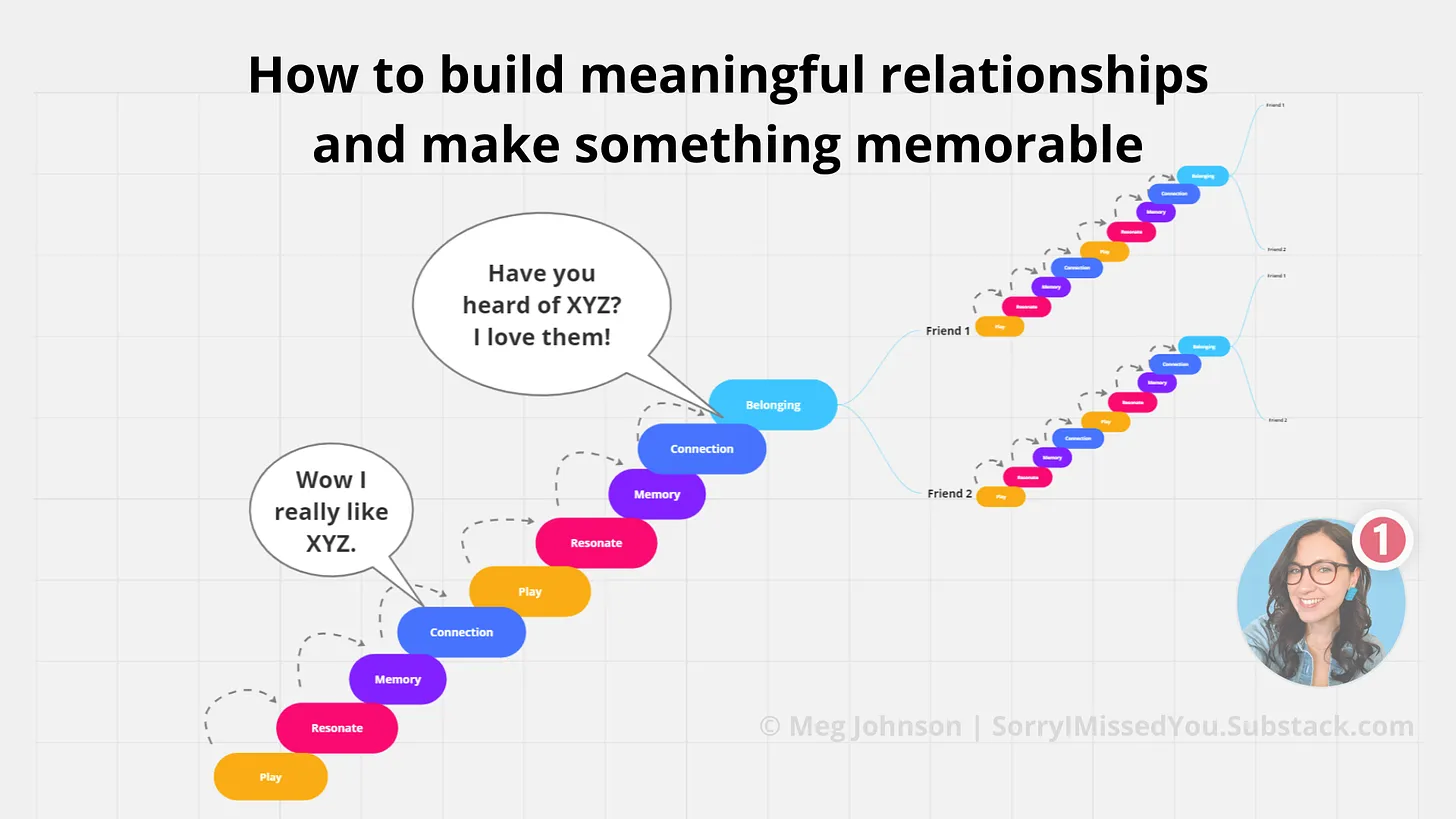 A diagram titled "How to build meaningful relationships and make something memorable"