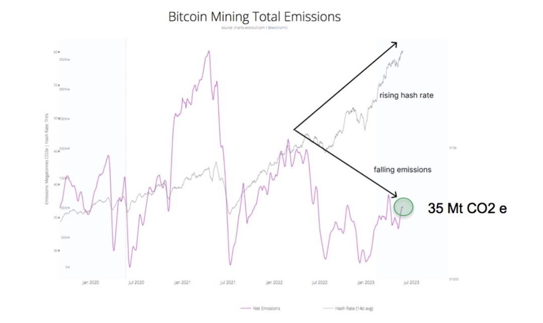 Bitcoin uses the highest sustainable sources of energy over any other sectors  3