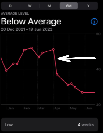 Uncovering the Mystery of Sudden Apple Watch VO2 Max Drops 5