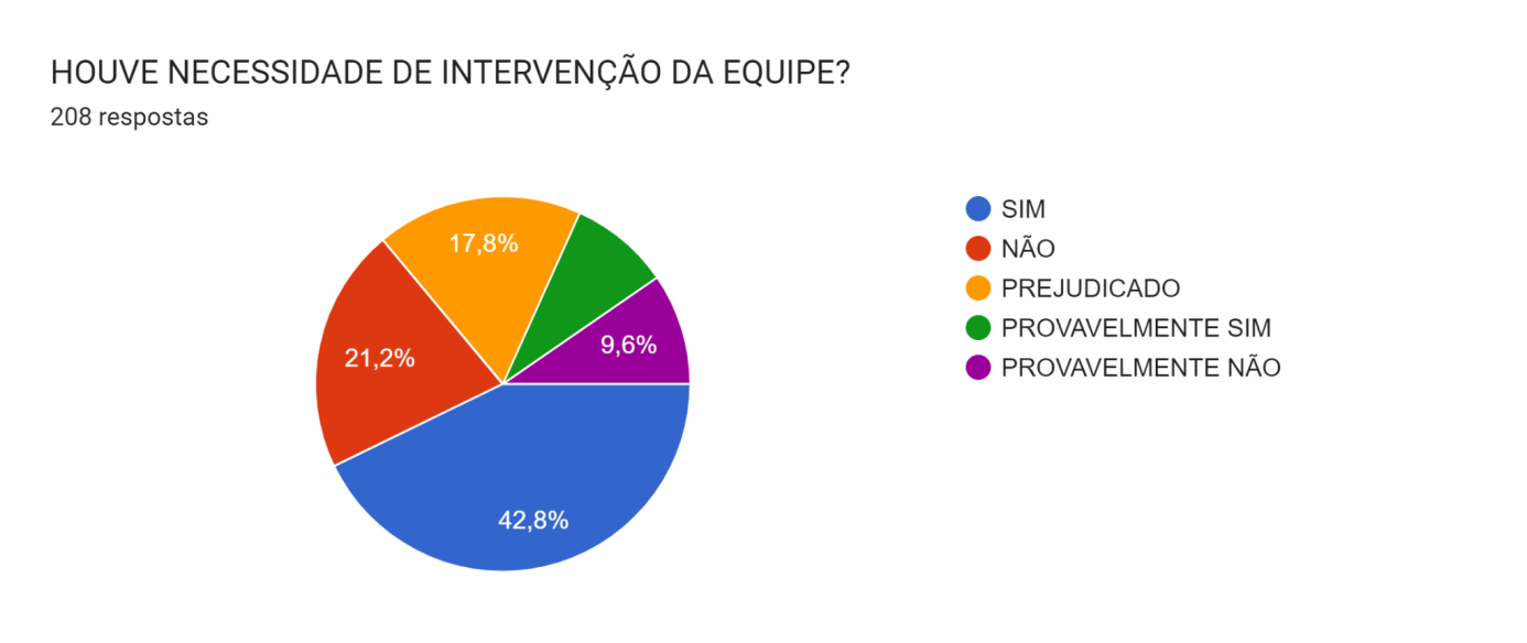 Gráfico de respostas do Formulários Google. Título da pergunta: HOUVE NECESSIDADE DE INTERVENÇÃO DA EQUIPE?. Número de respostas: 208 respostas.