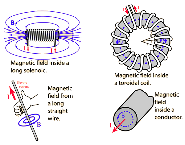 http://hyperphysics.phy-astr.gsu.edu/hbase/magnetic/imgmag/amplaw2.gif