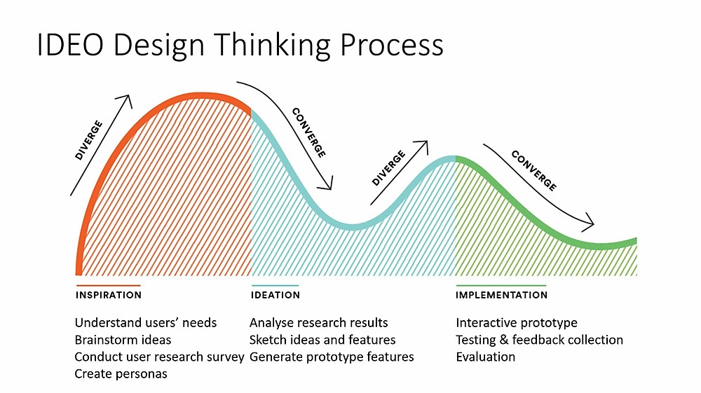 Design thinking