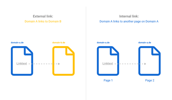 Internal and External Linking