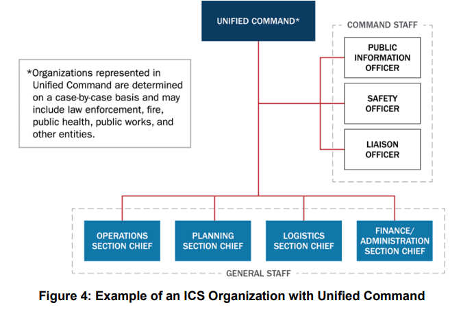 A diagram showing the Unified Command system. See the appendix for a more in-depth description.