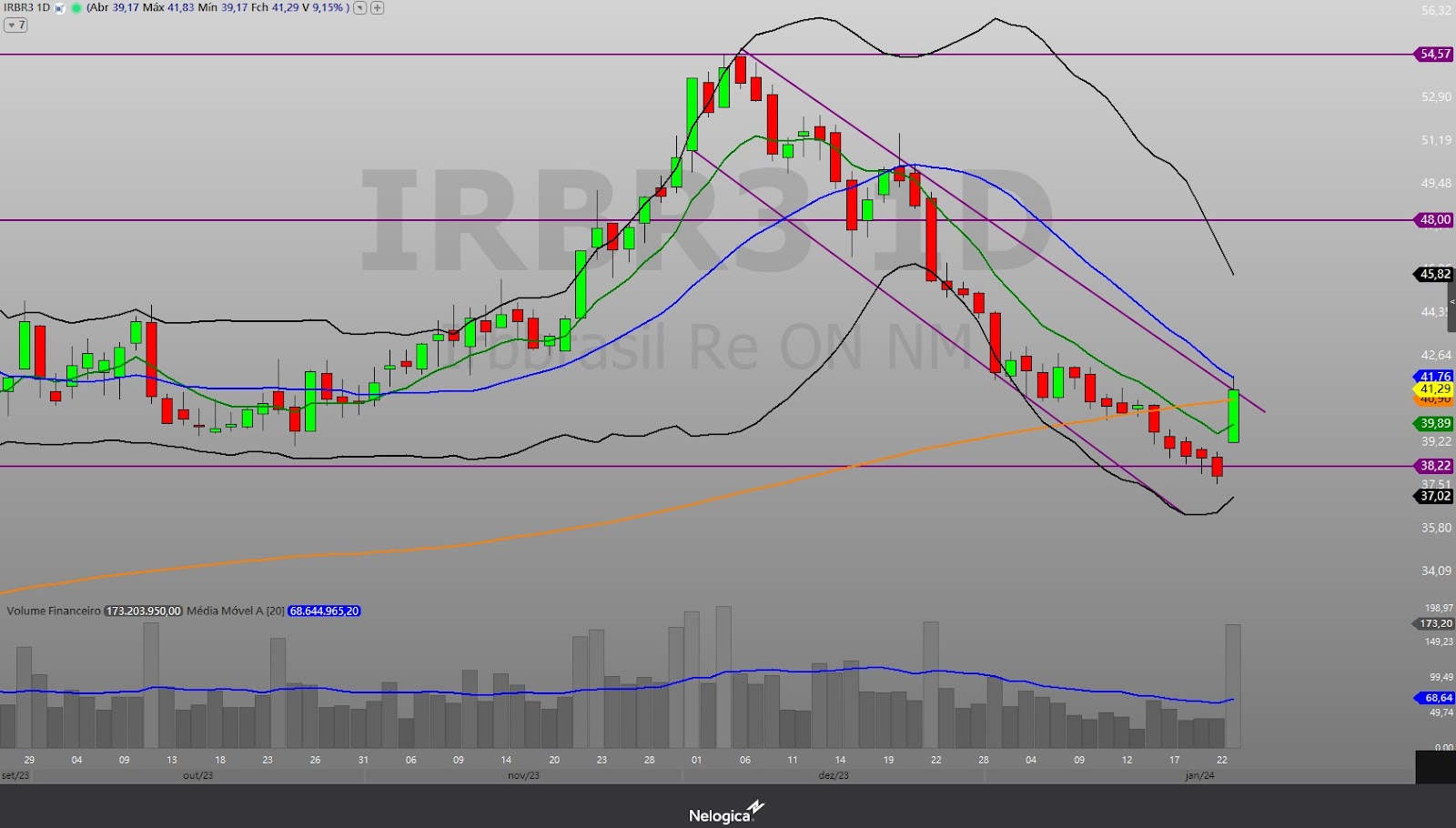 IRB; IRBR3; análise técnica; análise gráfica; trader; day trade