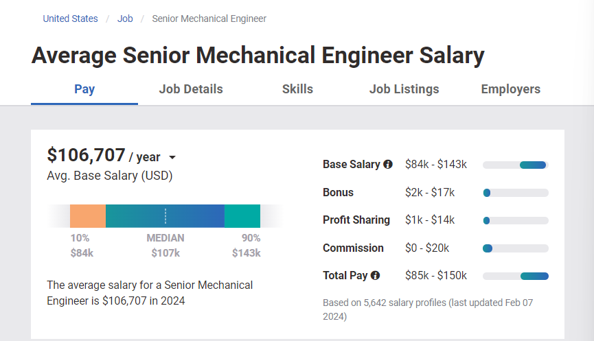 Average Senior Mechanical Engineer Salary