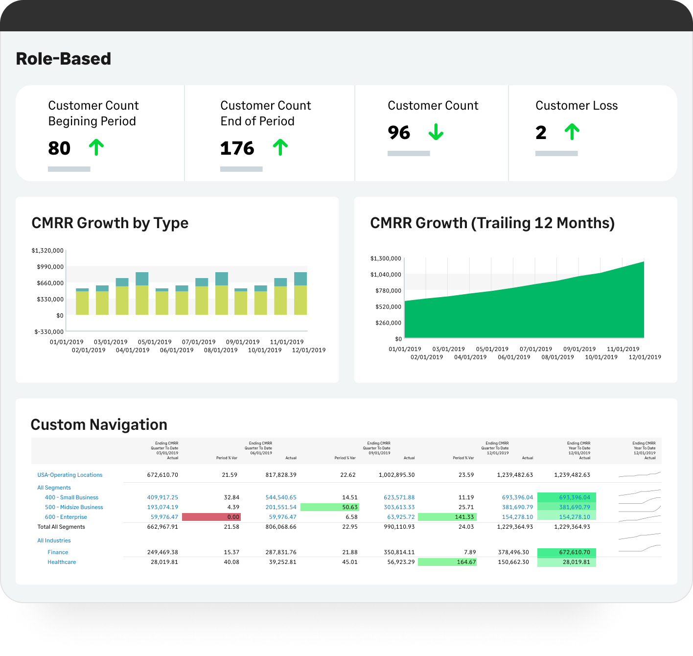 A role-based dashboard for a software organization.