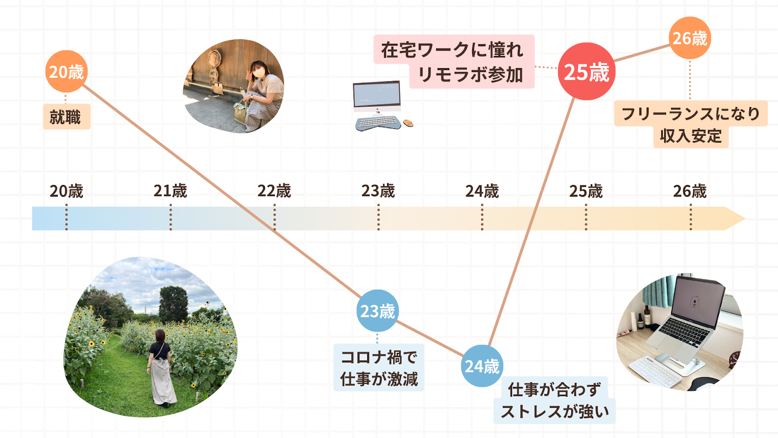 あいなさんの人生のグラフ