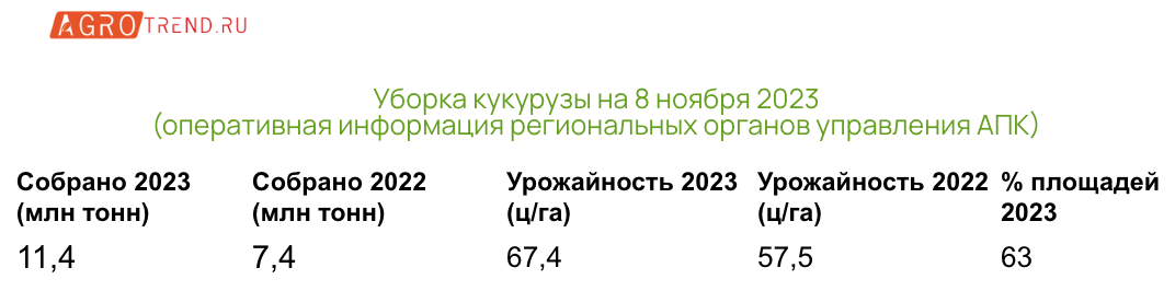 Предварительные итоги уборочной 2023