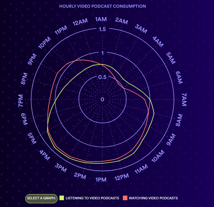 Найкращий час для прослуховування подкастів. Дослідження Spotify.