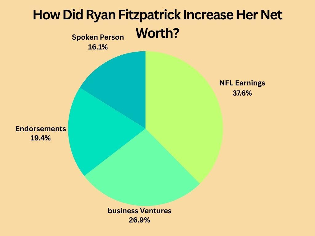 How Did Ryan Fitzpatrick Increase His Net Worth?
