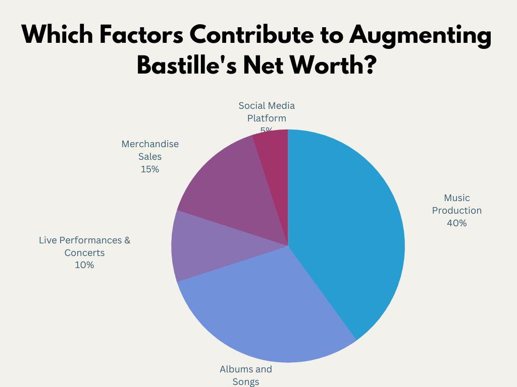 Which Factors Contribute to Augmenting Bastille Net Worth?