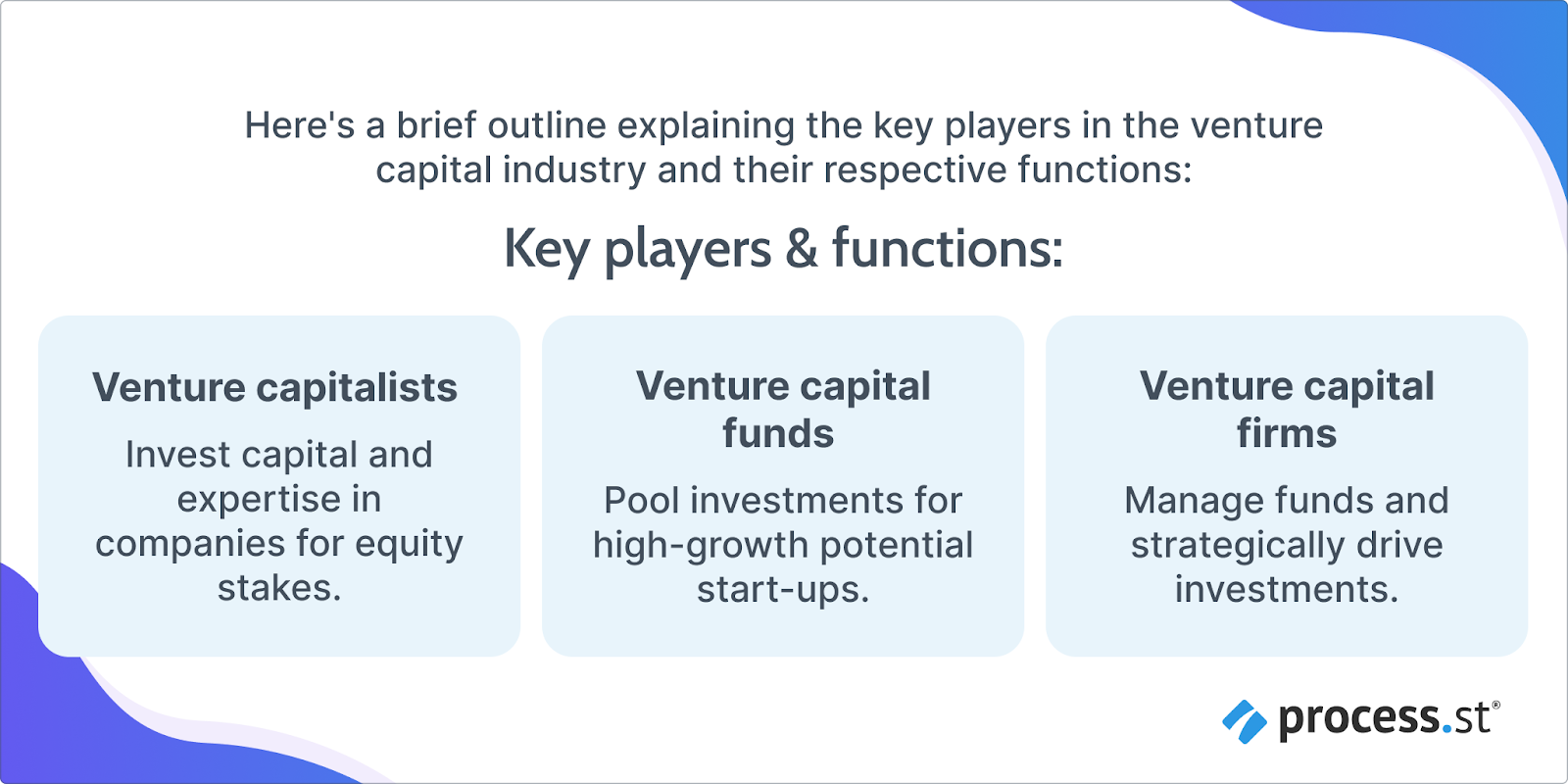 Image showing the key players in the venture capital industry and their respective functions