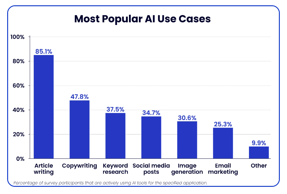 popular ai use cases