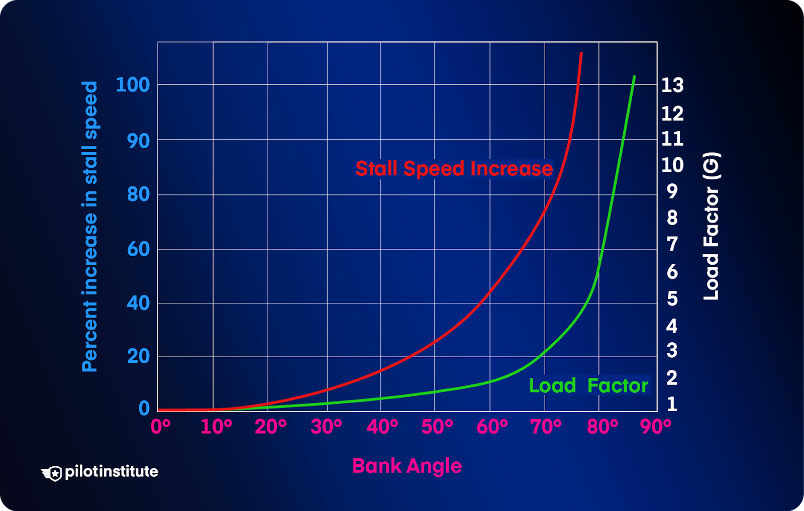 Chart showing how stall speed and load factor increase with bank angle.