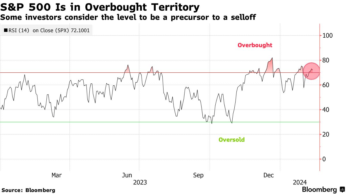 S&P 500 (Source: Bloomberg)