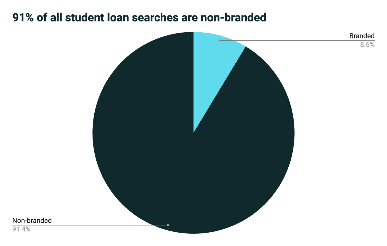 branded vs. nonbranded indebtedness   searches
