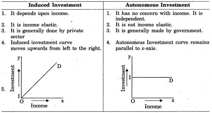 Difference between Autonomous investment and Induced investment.