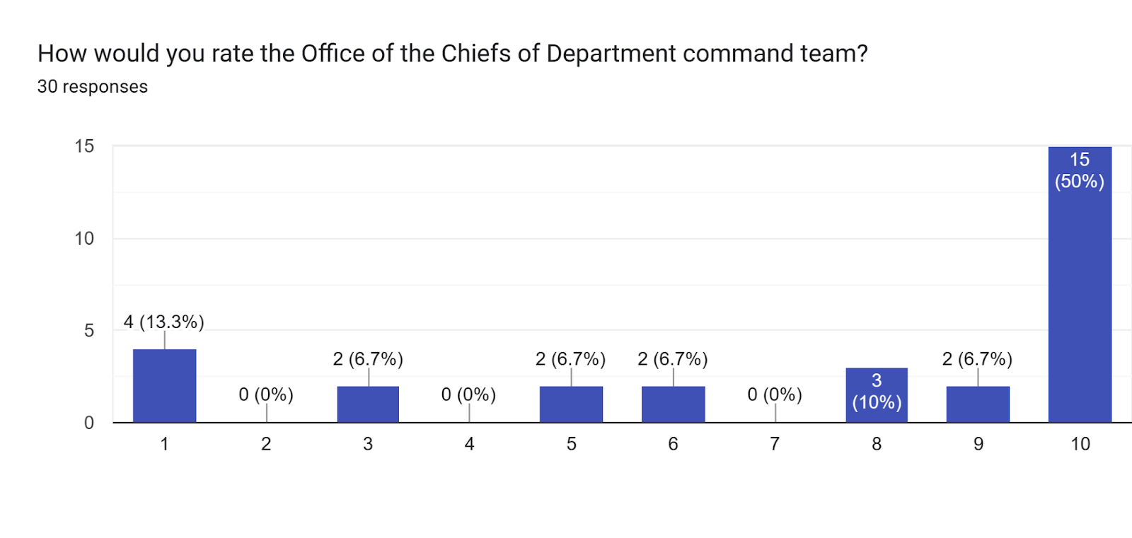 Forms response chart. Question title: How would you rate the Office of the Chiefs of Department command team?. Number of responses: 30 responses.