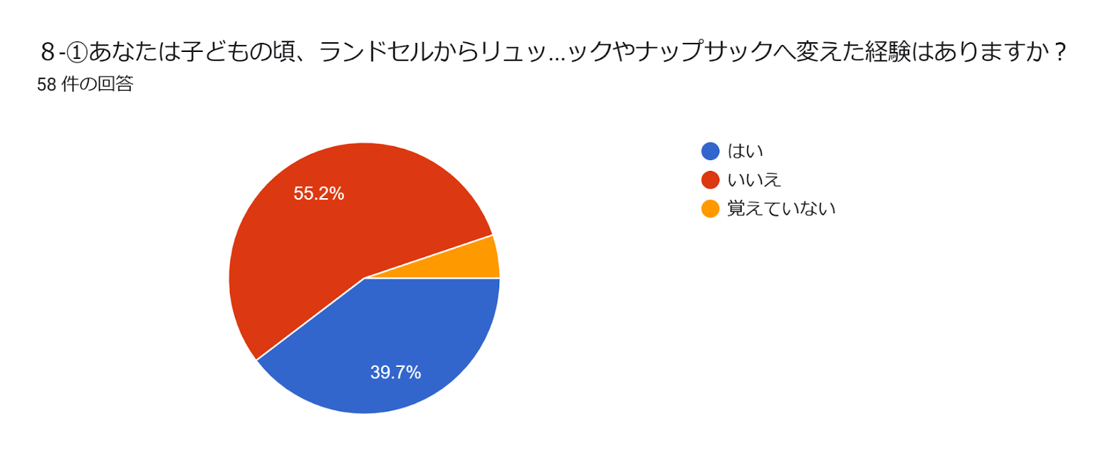 フォームの回答のグラフ。質問のタイトル: ８-①あなたは子どもの頃、ランドセルからリュックサックやナップサックへ変えた経験はありますか？。回答数: 58 件の回答。