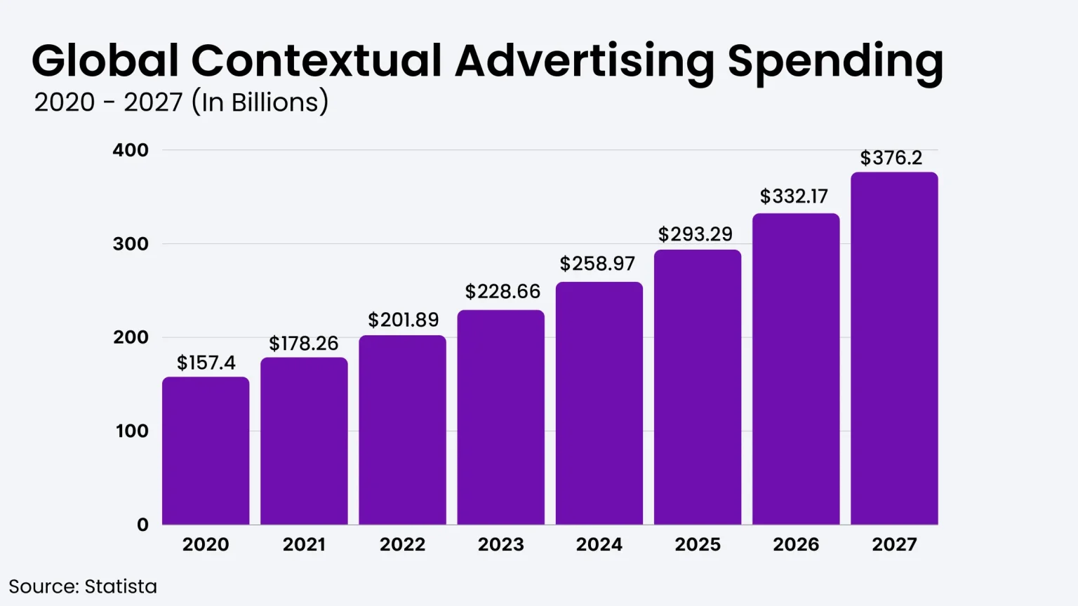 Global advertising spending with contextual targeting - Statista