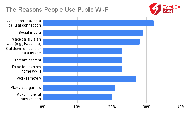 Public Wifi Using Data table