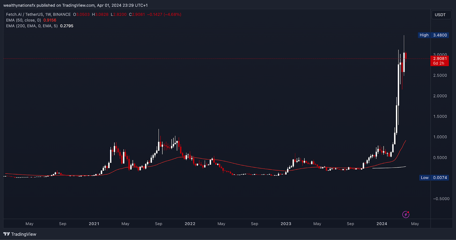 FET to US Dollar Price Chart showing historical price movements and trends.