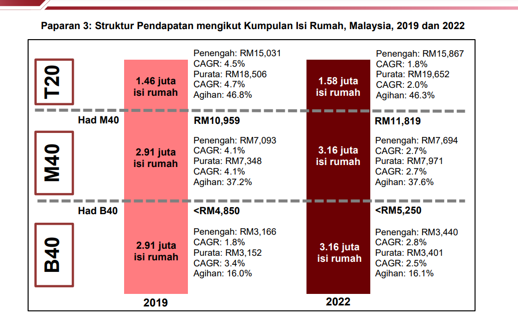 Malaysia Household Income Range: What Are B40, M40 & T20?