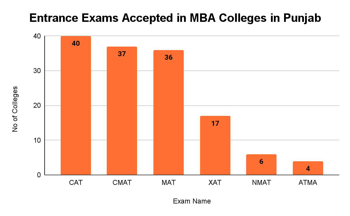 Top MBA Colleges in Punjab- Collegedunia
