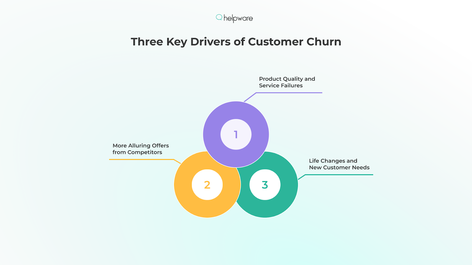 Three Key Drivers of Customer Churn 