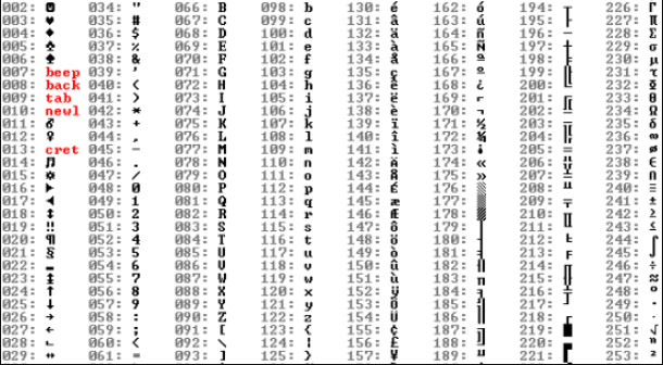 Bảng mã ASCII là gì? mã ASCII được sử dụng như thế nào? - Wiki Máy Tính