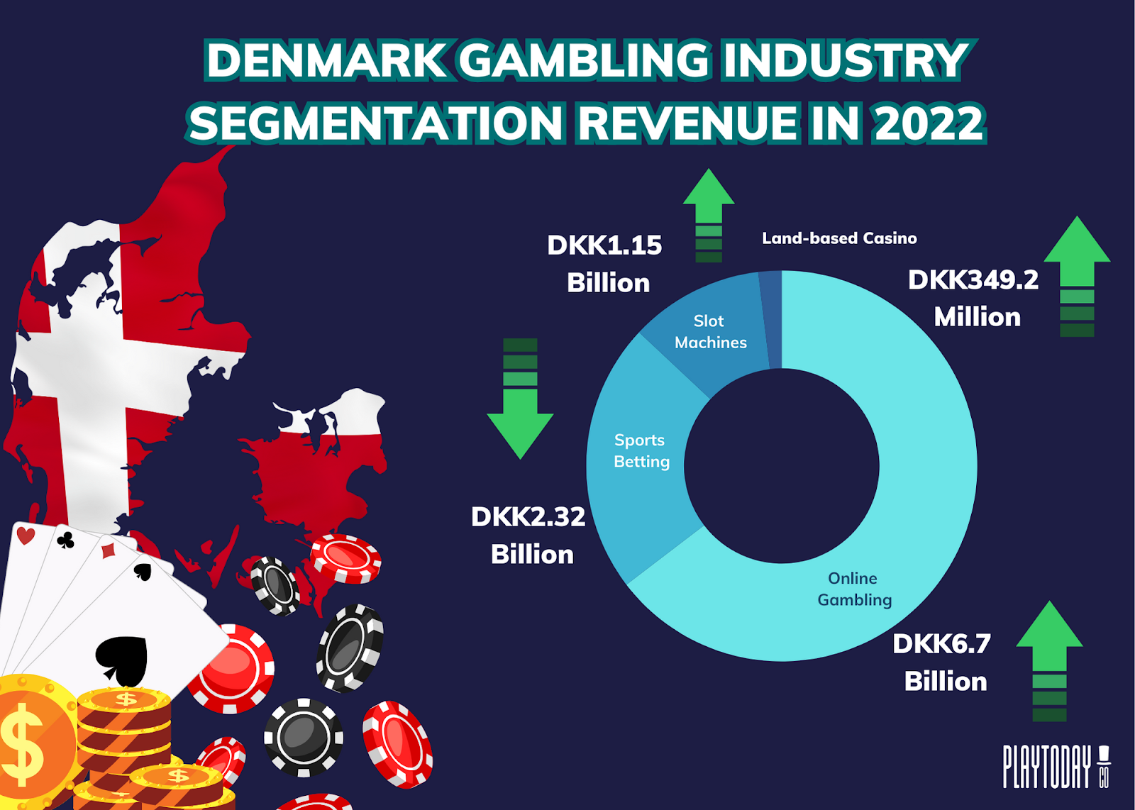 Donut Graph of Denmark Gambling Segmentation 2022
