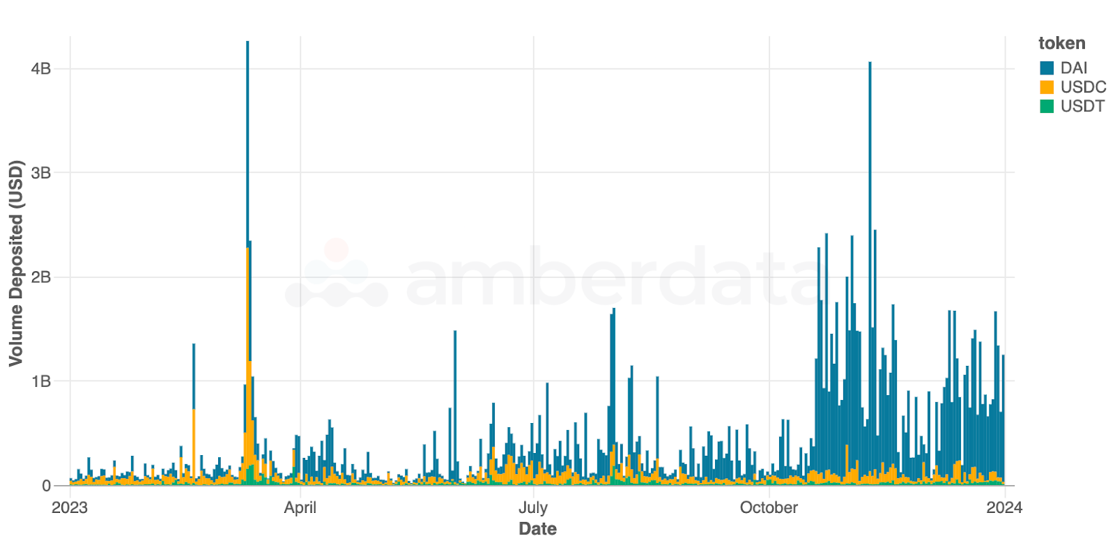 Amberdata API Daily deposits for USDC, USDT, and DAI into DeFi protocols over 2023