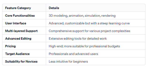 A comparison table of the Autodesk Maya features.