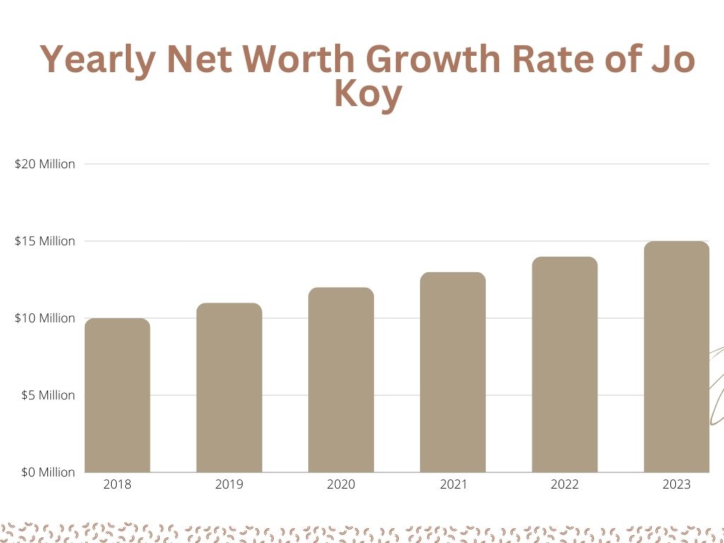 Yearly Growth Rate of Jo Koy Net Worth