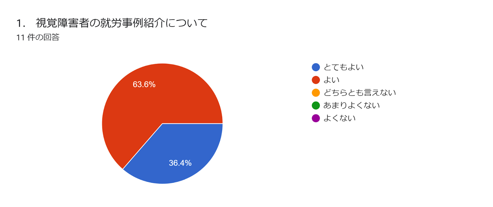 フォームの回答のグラフ。質問のタイトル: 1． 視覚障害者の就労事例紹介について。回答数: 11 件の回答。