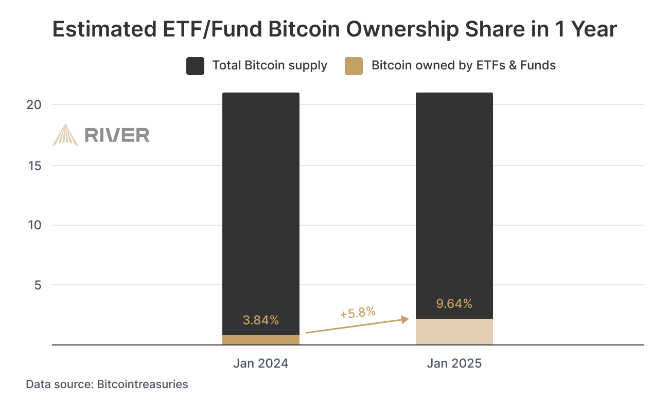 ETFs -> 9.64% of Bitcoin Supply