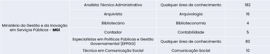 Concurso MGI: Novidades na Retificação do Edital e Aguardando Definição das Provas!