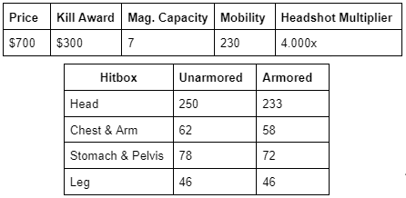 CS2 Weapons Meta: Best Guns for Ranked