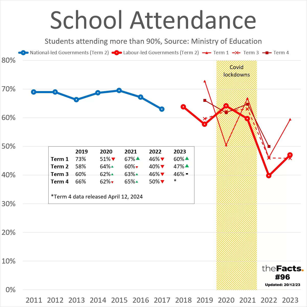 The Facts: School attendance remains under 50% - Centrist