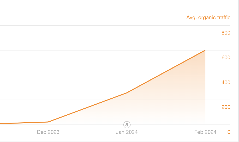 Average monthly organic traffic — Data from Ahrefs Site Explorer