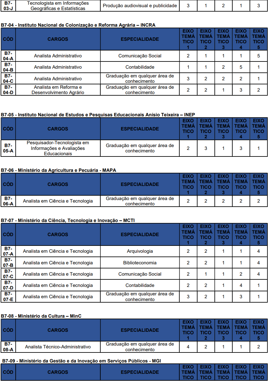 Concurso Nacional Unificado (CPNU) tem editais publicados. Confira os detalhes do Edital do Bloco 7 (Gestão Governamental e Administração Pública)