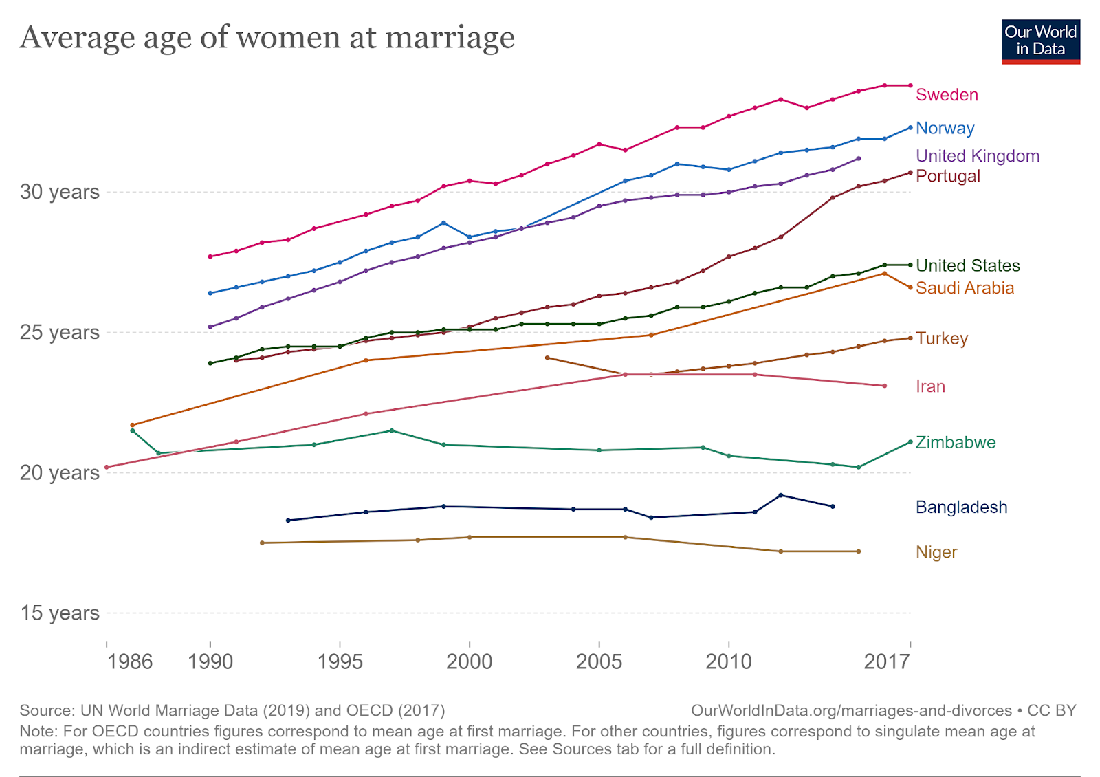External image of a graph showing “Average age of women at marriage”. The Y-axis shows the average years women get married and the X-axis shows the years between 1986 and 2017. The graph shows: Sweden’s graph began in 1990 at 27 years and had a constant increase, ending at 34 years in 2017. Norway’s graph began in 1990 at 26 years and had a constant increase, ending at 32 years in 2017. The United Kingdom’s graph began in 1990 at 25 years and had a constant increase, ending at 31 years in 2015. Portugal’s graph began in 1991 at 24 years and had a constant increase, ending at 31 years in 2017. The United States’ graph began in 1990 at 24 years and had a constant increase, ending at 27 years in 2017. Saudi Arabia's graph began in 1987 at 23 years and had a constant increase, ending at 26 years in 2017. Turkey’s graph began in 2003 at 24 years and had a slight decrease and then increase, ending at 25 years in 2017. Iran’s graph began in 1986 at 20 years and had a constant increase, ending at 23 years in 2017. Zimbabwe’s graph began in 1987 at 22 years and stayed fairly constant, only a slight decrease ending at 21 years in 2017. Bangladesh’s graph began in 1993 at 18 years and stayed fairly constant, with only a slight increase; it ended at 19 years in 2015. Niger’s graph began in 1992 at 17 years and stayed constant, ending at 17 years in 2016. The source for this data is: UN World Marriage Data (2019) and OECD (2017). OurWorldInData.org/marriages-and-divorces. CC BY.  Note: For OECD countries figures correspond to mean age at first marriage. For other countries, figures correspond to singulate mean age at marriage, which is an indirect estimate of mean age at first marriage.