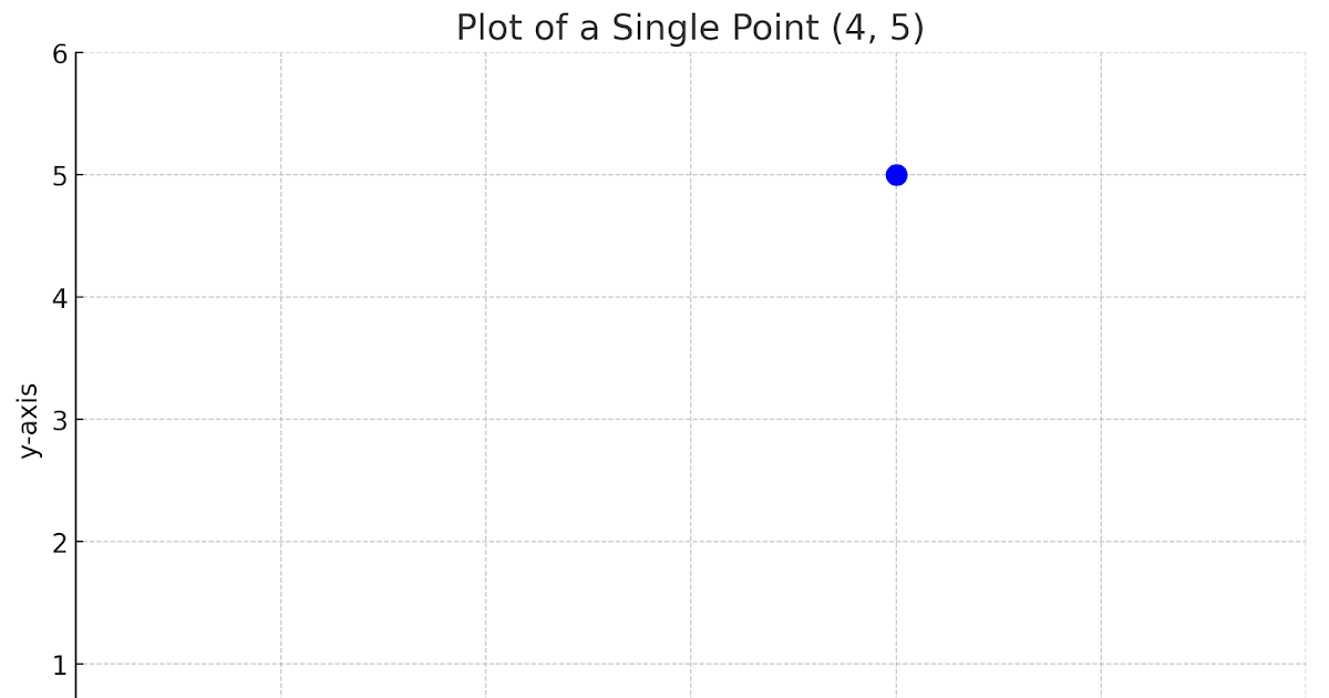 How to Plot a Single Point in Python Using Matplotlib