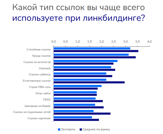 Какой тип ссылок чаще всего используется в линкбилдинге